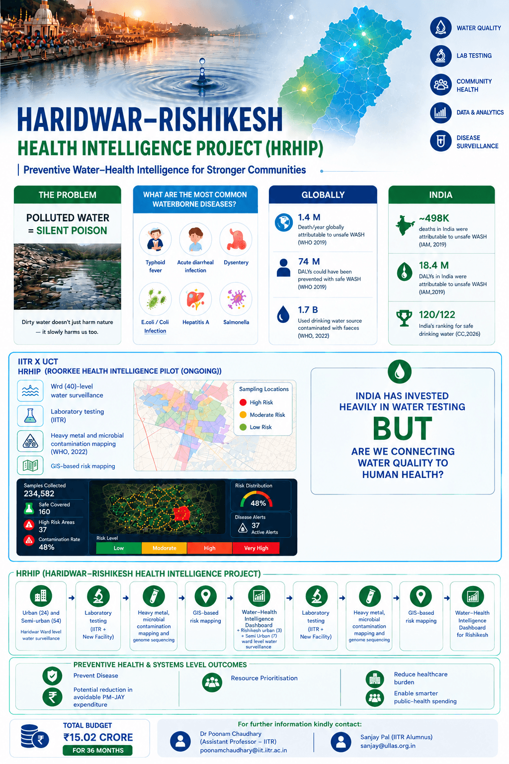 HRHIP programme overview: the burden of waterborne disease globally and in India, the Roorkee Health Intelligence Pilot, the Haridwar–Rishikesh surveillance pipeline, preventive health outcomes, and a total budget of ₹15.02 crore over 36 months.